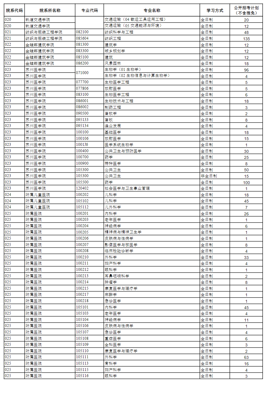 2025蘇州大學(xué)研究生招生計(jì)劃-各專業(yè)招生人數(shù)是多少