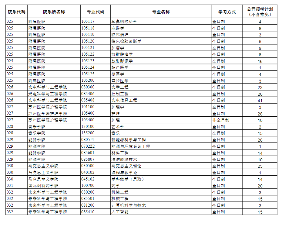 2025蘇州大學(xué)研究生招生計(jì)劃-各專業(yè)招生人數(shù)是多少