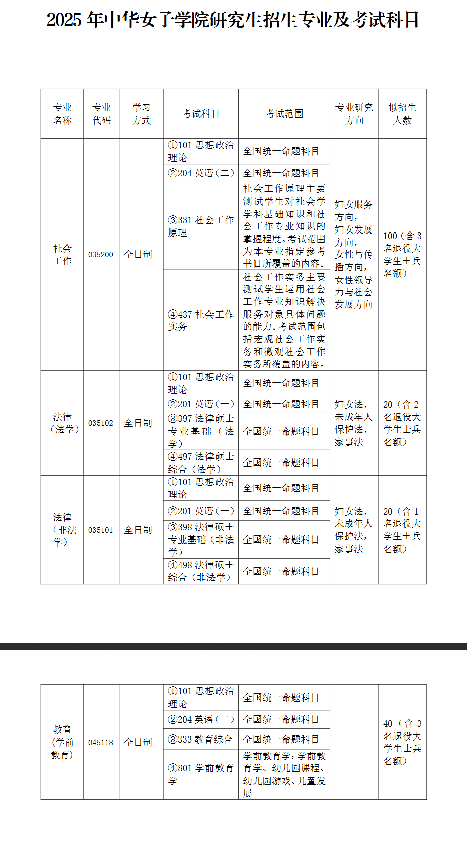 2025中华女子半岛在线注册研究生招生计划-各专业招生人数是多少