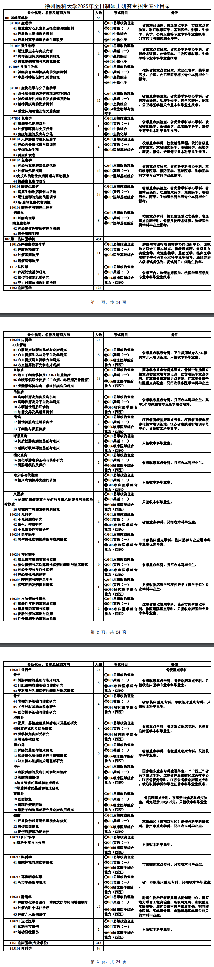 2025徐州医科大学研究生招生专业目录及考试科目