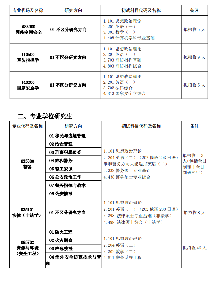 2025中国人民警察大学研究生招生专业目录及考试科目