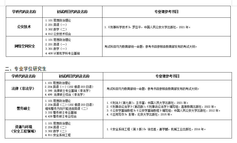 2025中国人民警察大学考研参考书目