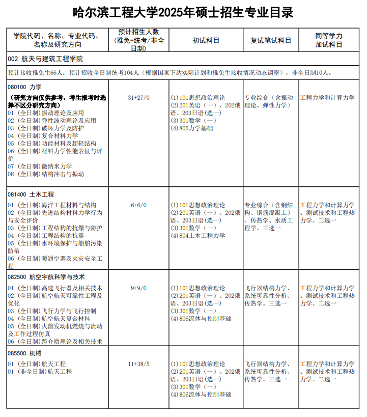 2025哈尔滨工程大学研究生招生计划-各专业招生人数是多少