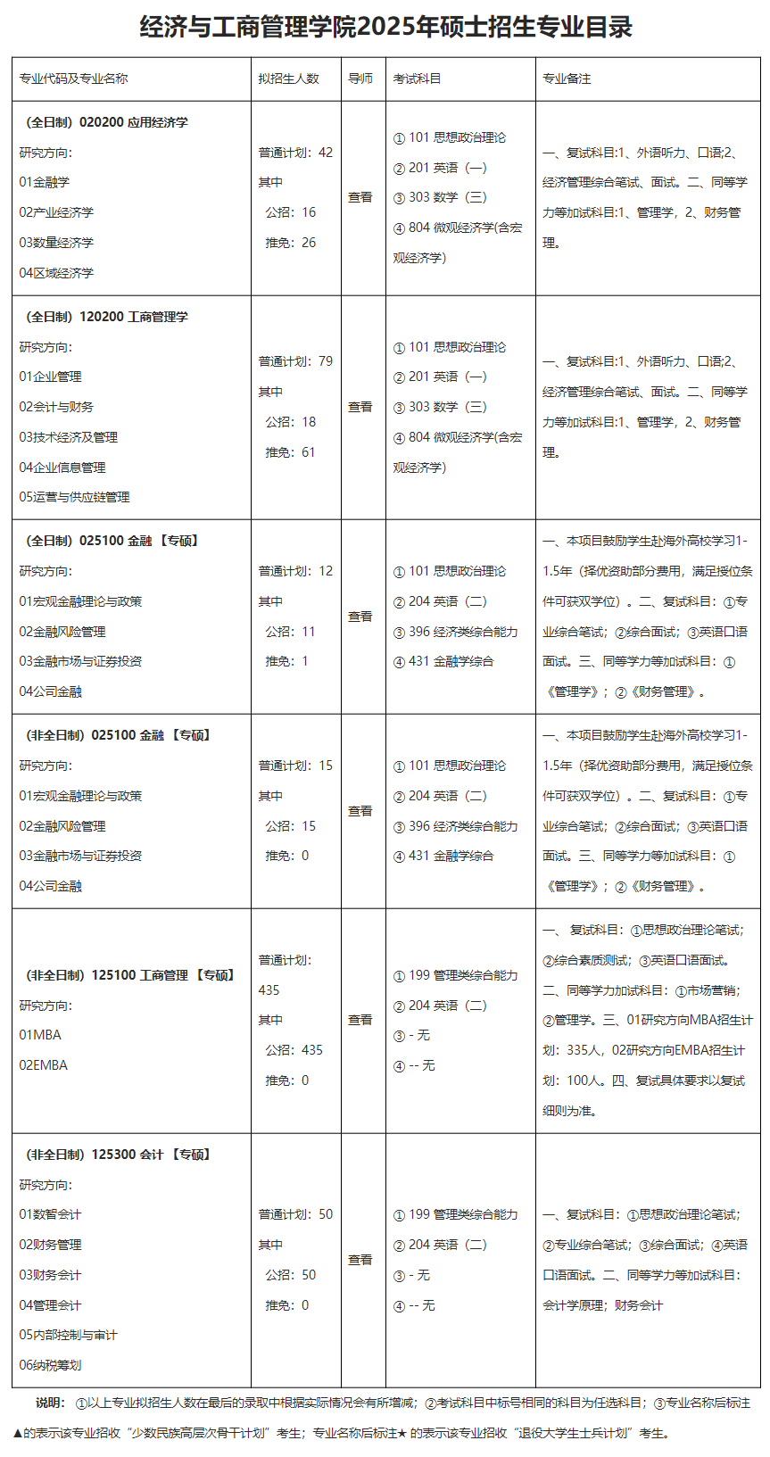 2025重庆大学研究生招生专业目录及考试科目