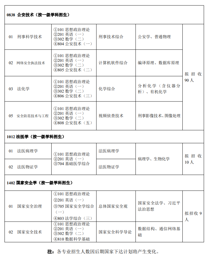 2025中国刑事警察半岛在线注册研究生招生计划-各专业招生人数是多少