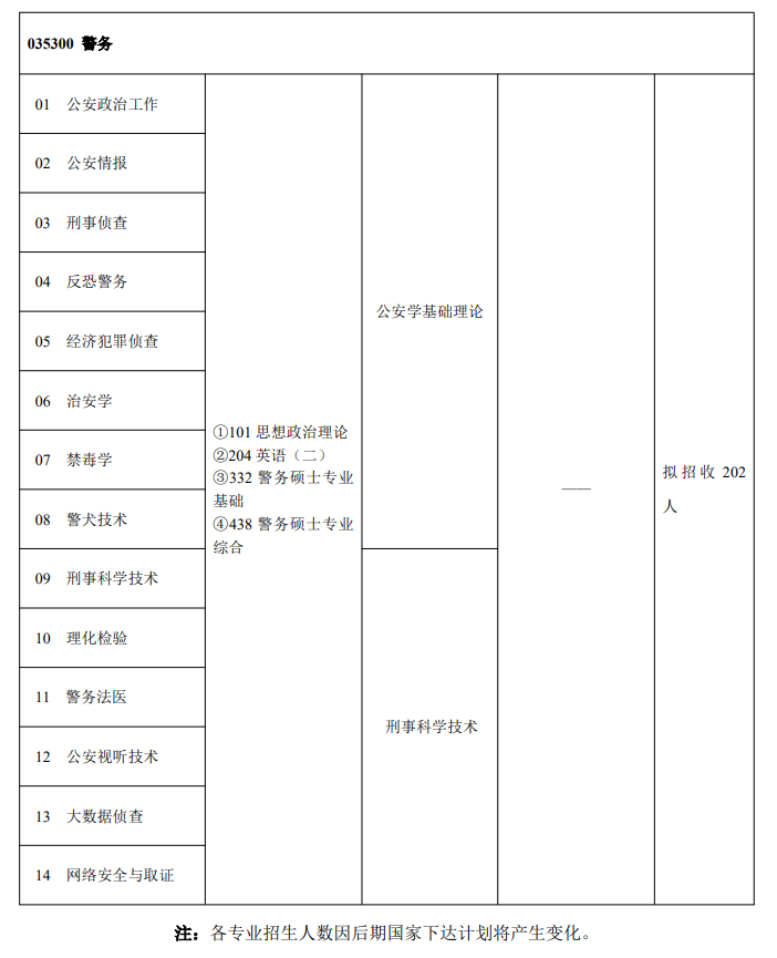 2025中国刑事警察半岛在线注册研究生招生计划-各专业招生人数是多少