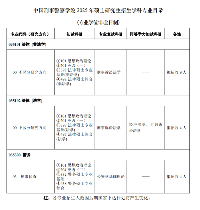 2025中国刑事警察半岛在线注册研究生招生计划-各专业招生人数是多少