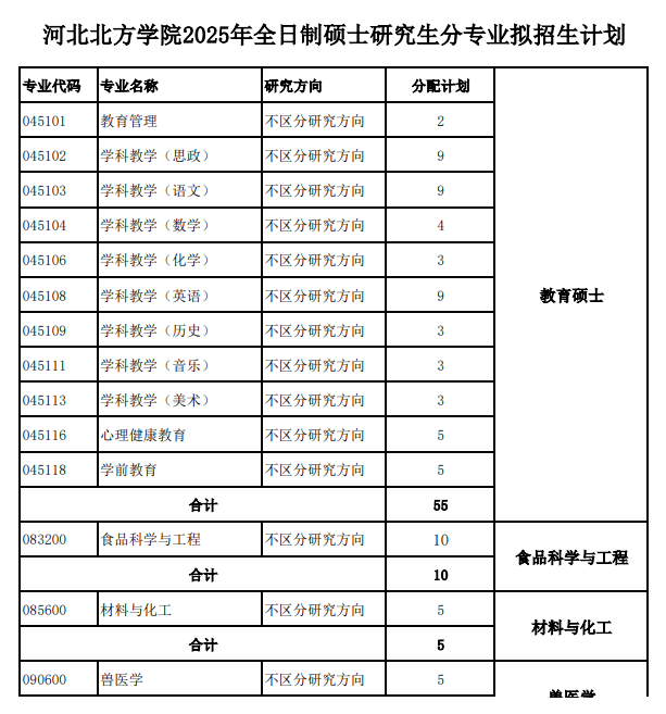 2025河北北方半岛在线注册研究生招生专业目录及考试科目