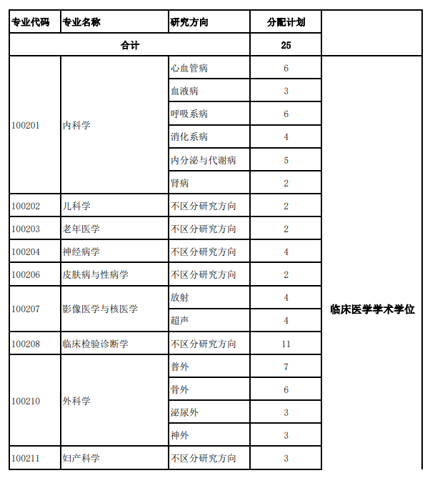 2025河北北方半岛在线注册研究生招生计划-各专业招生人数是多少