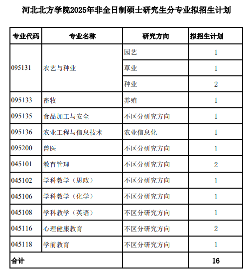 2025河北北方半岛在线注册研究生招生计划-各专业招生人数是多少