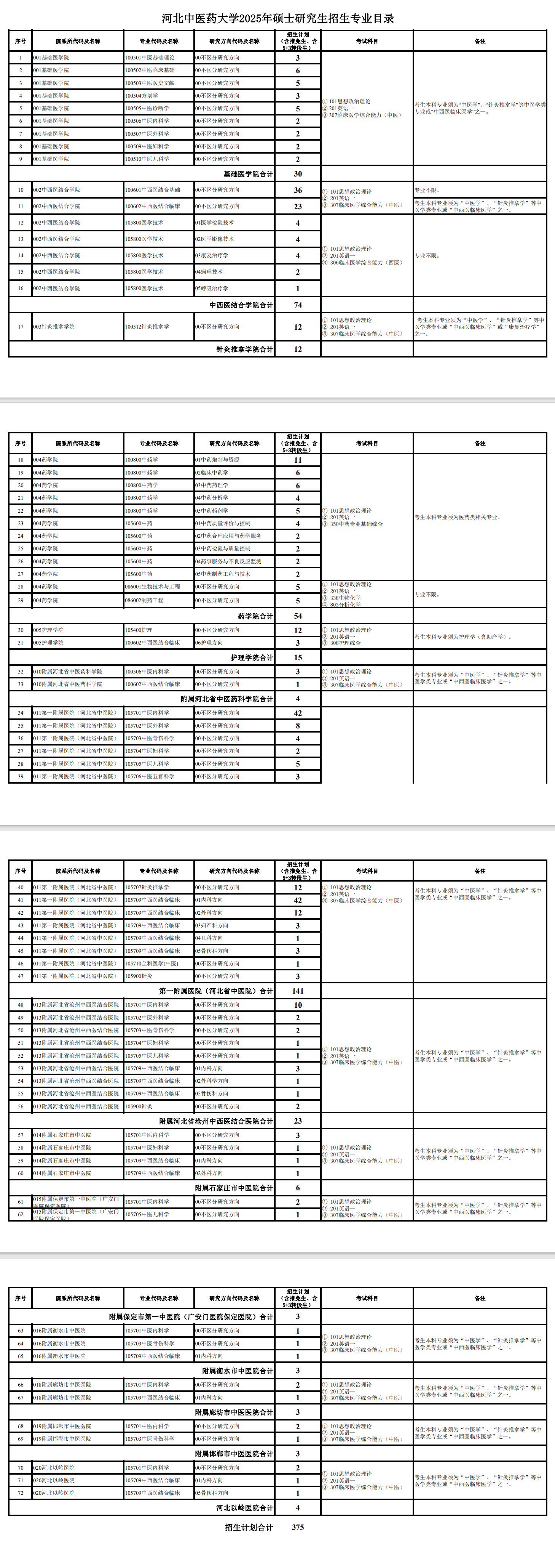 2025河北中医药大学研究生招生专业目录及考试科目