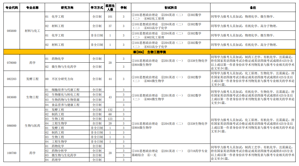 2025天津科技大学研究生招生计划-各专业招生人数是多少