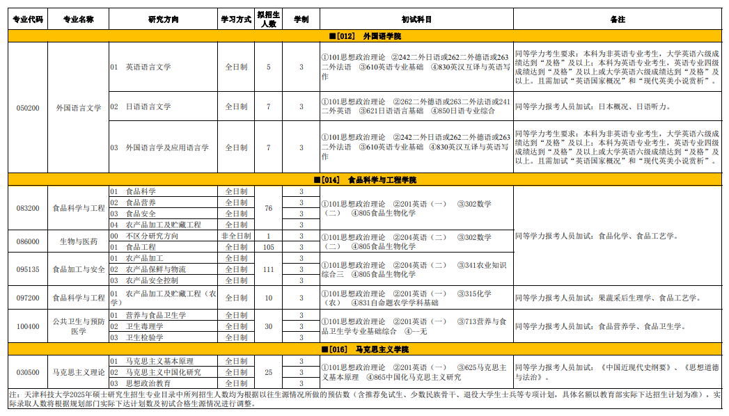 2025天津科技大学研究生招生计划-各专业招生人数是多少