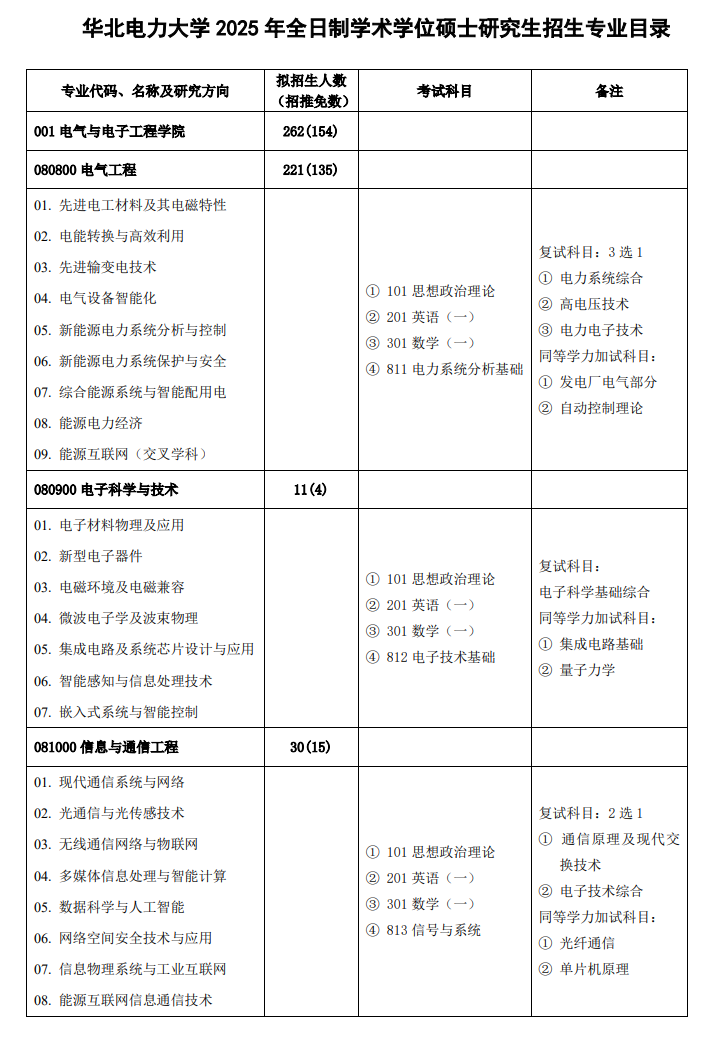 2025华北电力大学研究生招生计划-各专业招生人数是多少