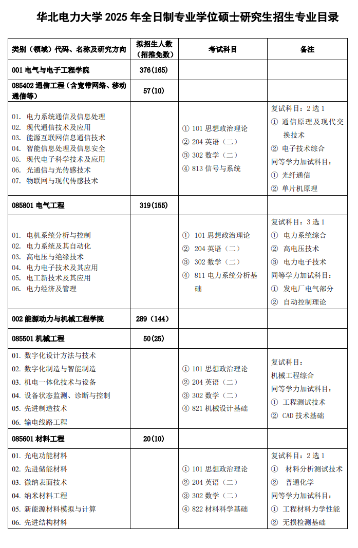 2025华北电力大学研究生招生计划-各专业招生人数是多少