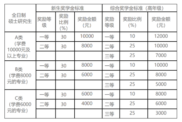 2025北京工商大学研究生奖学金和助学金有哪些，多少钱？