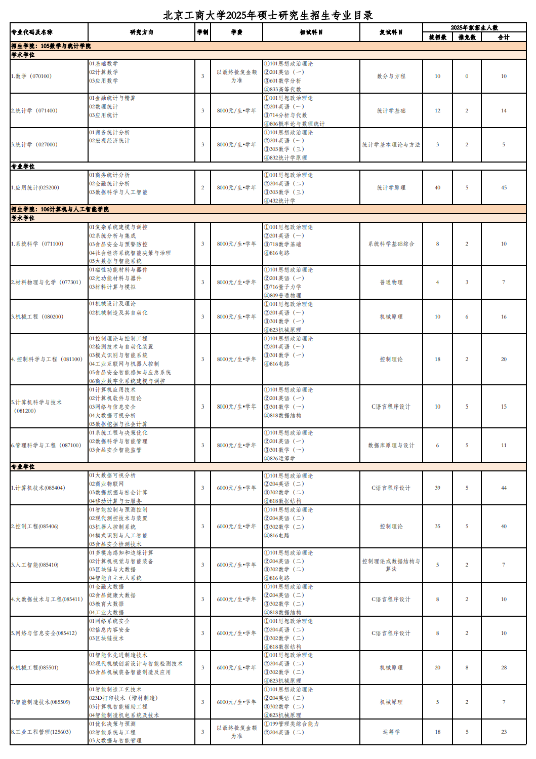 2025北京工商大学研究生招生专业目录及考试科目