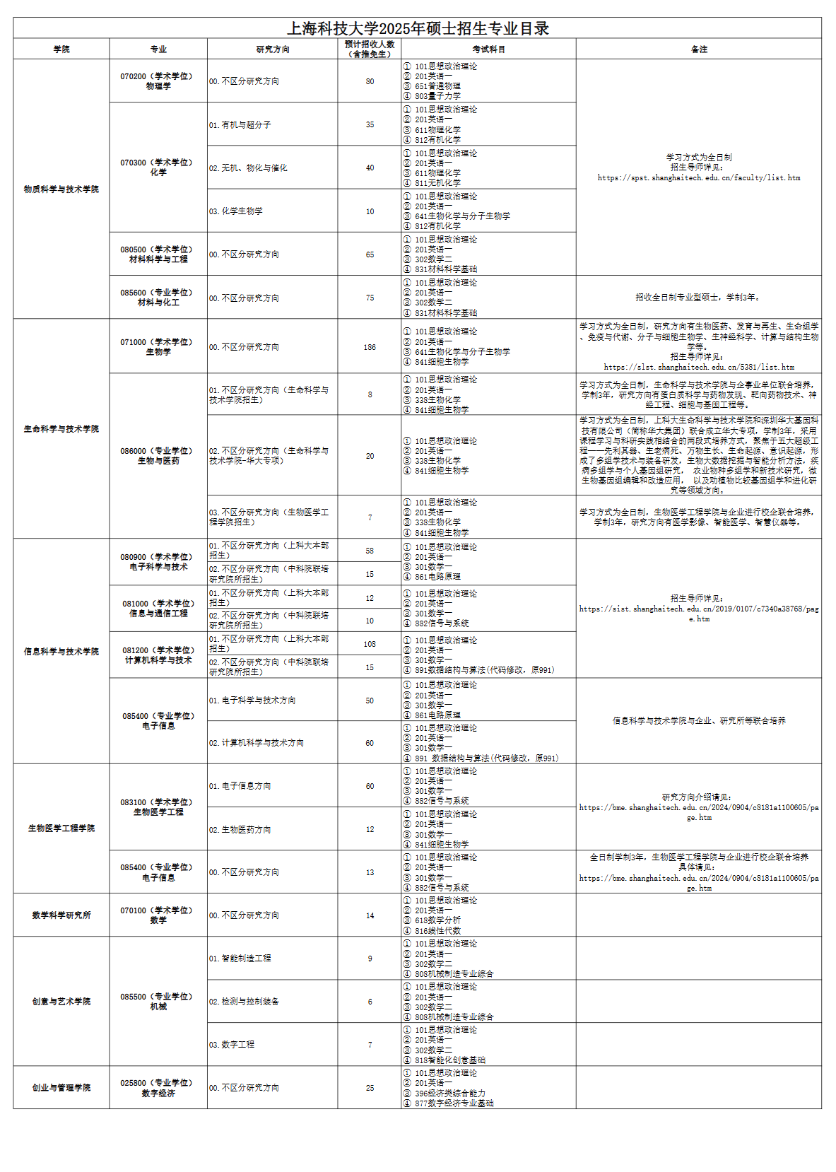 2025上海科技大学研究生招生专业目录及考试科目