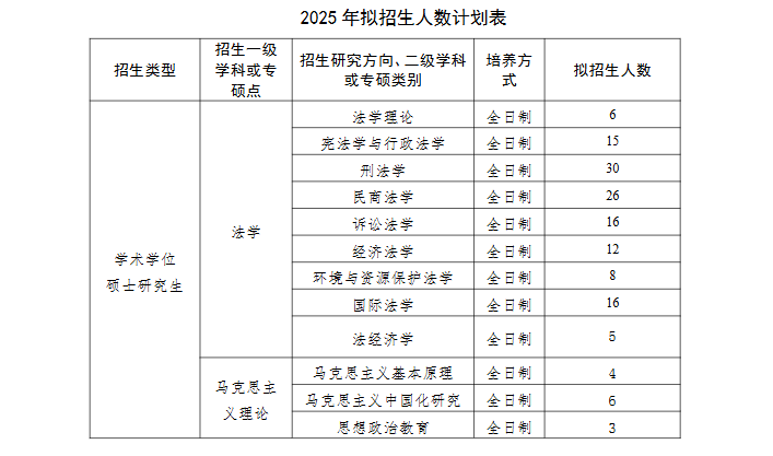 2025上海政法半岛在线注册研究生招生计划-各专业招生人数是多少