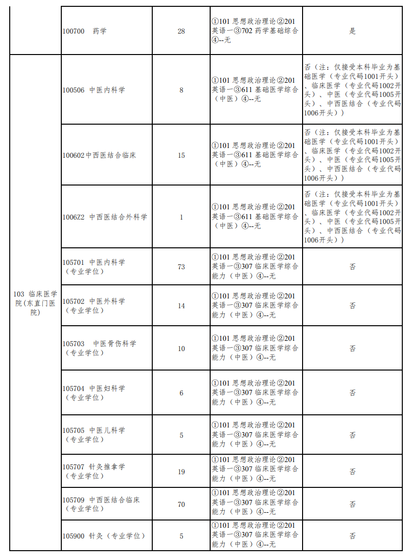 2025北京中医药大学研究生招生计划-各专业招生人数是多少