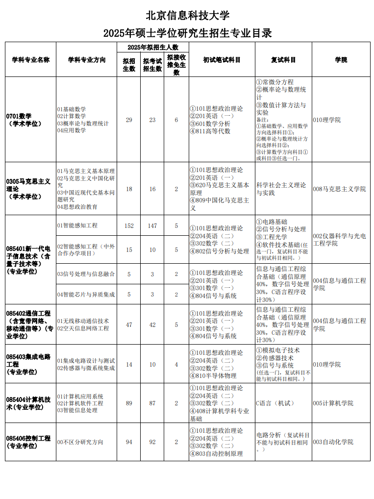 2025北京信息科技大学研究生招生专业目录及考试科目