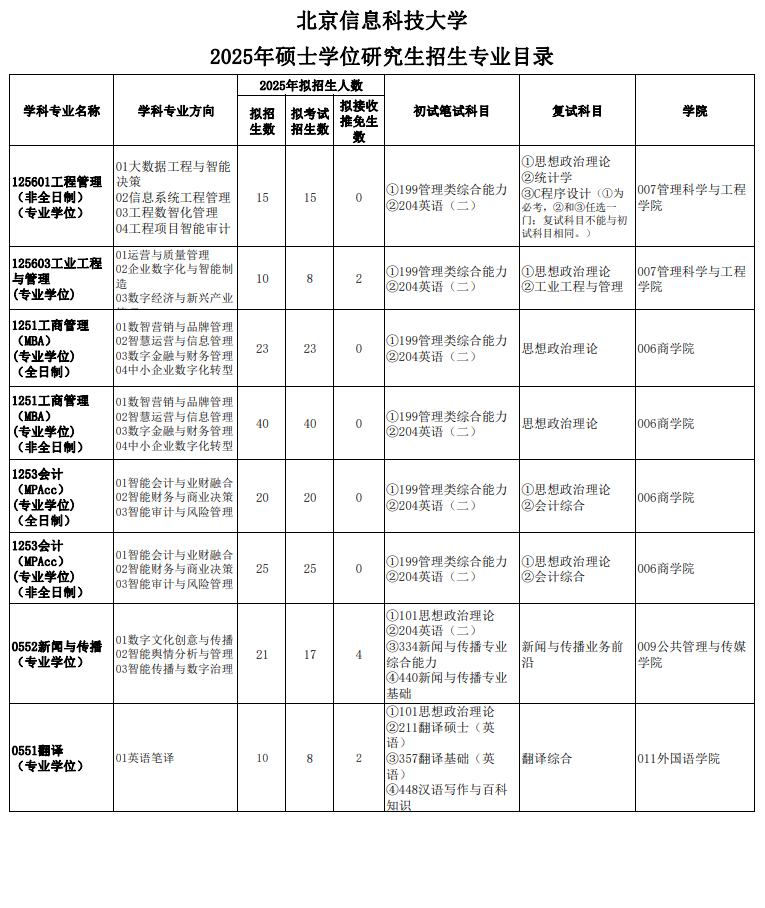 2025北京信息科技大学研究生招生专业目录及考试科目