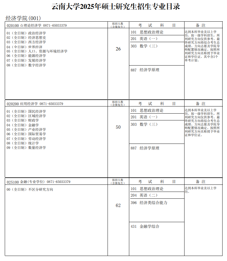 2025云南大学研究生招生计划-各专业招生人数是多少