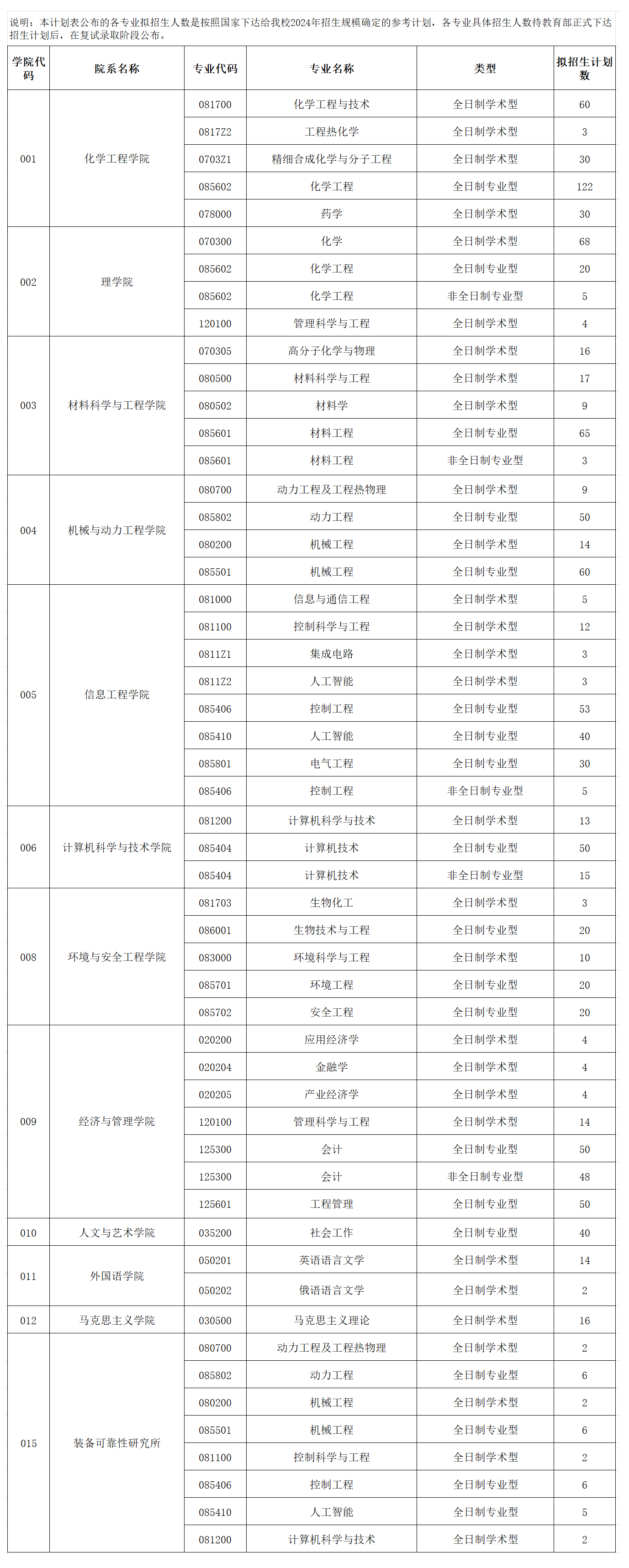 2025沈阳化工大学研究生招生计划-各专业招生人数是多少