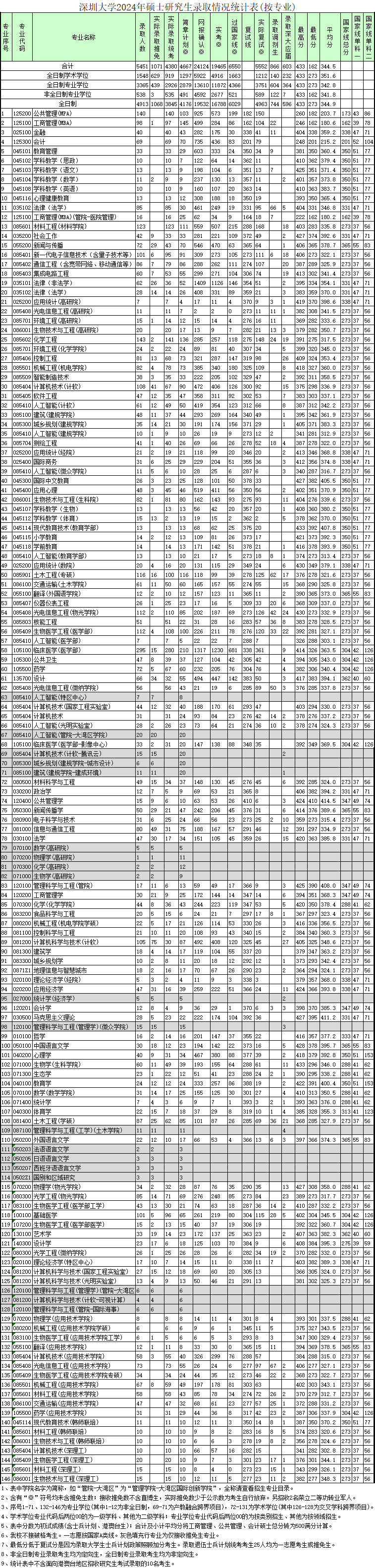 2024深圳大学考研报录比（含2022-2023历年）