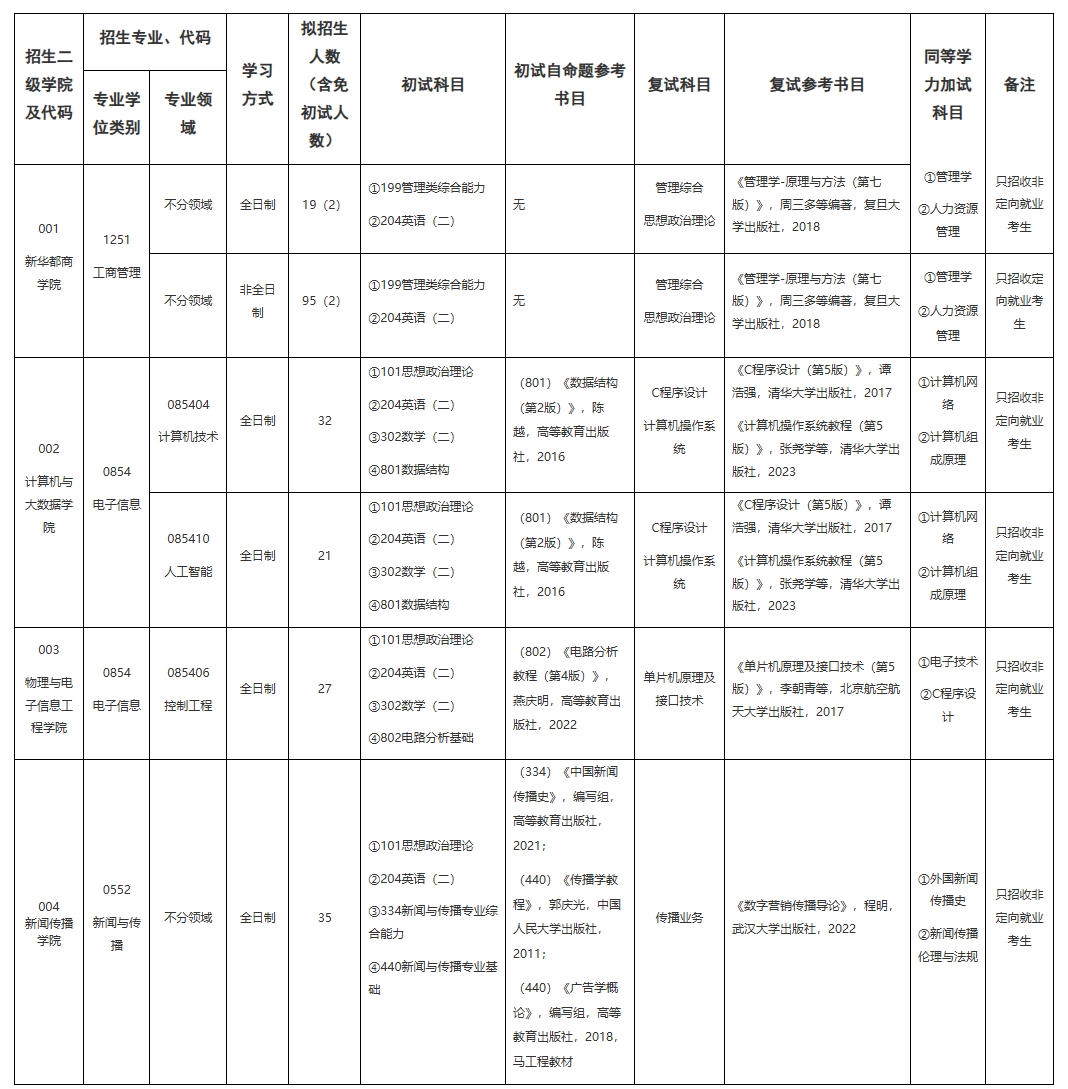 2025闽江半岛在线注册研究生招生专业目录及考试科目