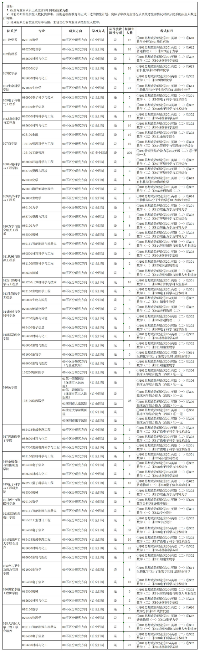 2025南方科技大学研究生招生计划-各专业招生人数是多少