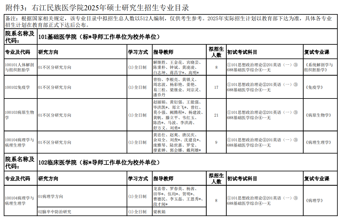 2025右江民族医学院研究生招生计划-各专业招生人数是多少