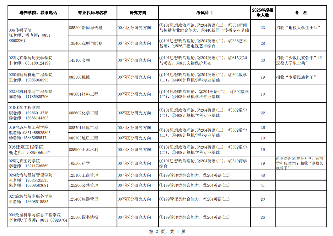 2025贵州民族大学研究生招生专业目录及考试科目