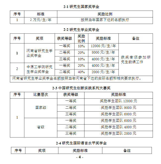 2025中原工半岛在线注册研究生奖学金和助学金有哪些，多少钱？