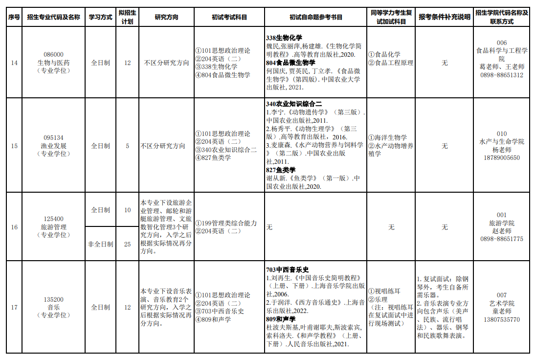 2025海南热带海洋学院研究生招生计划-各专业招生人数是多少