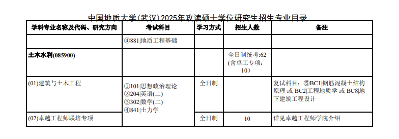 2025中国地质大学（武汉）研究生招生专业目录及考试科目