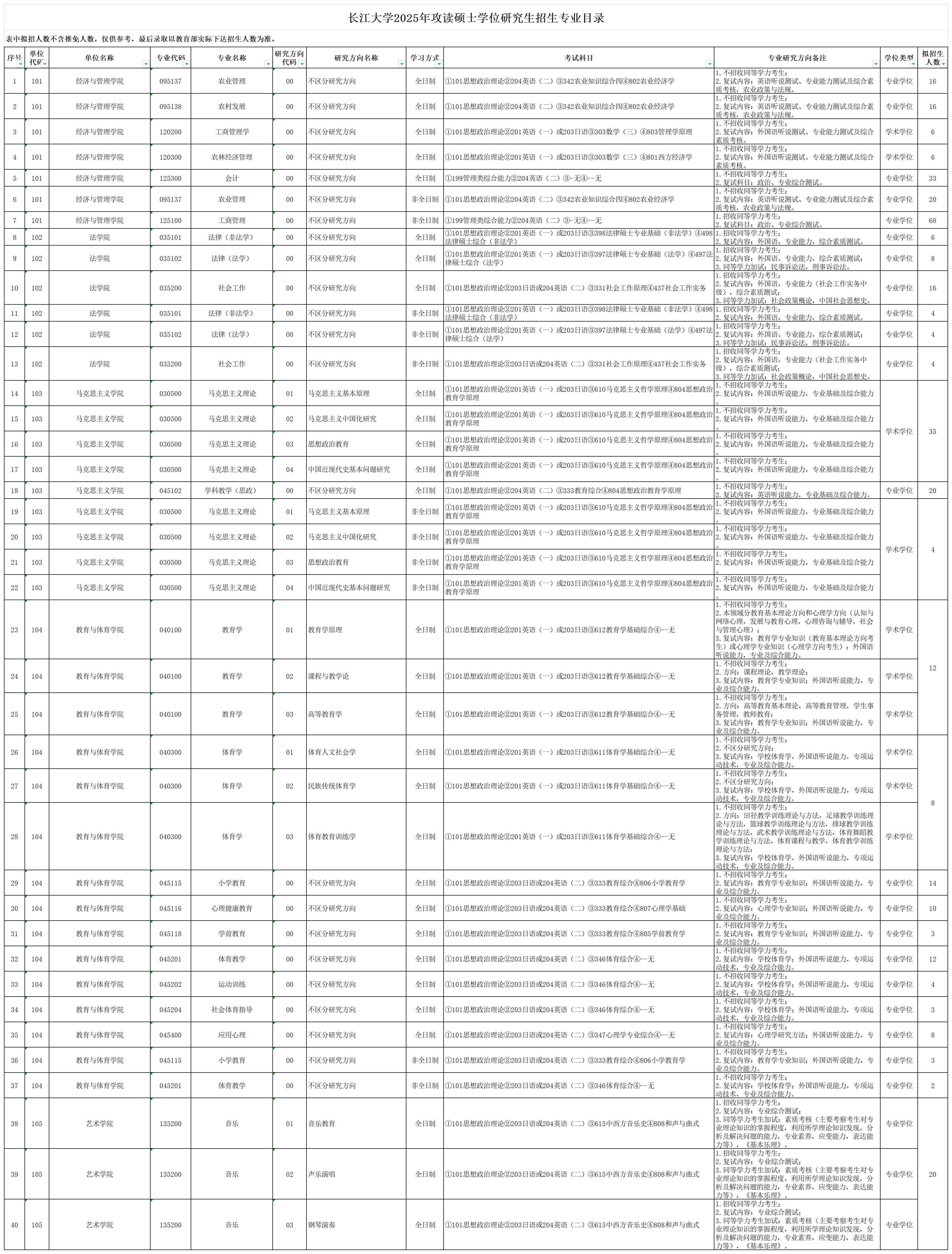 2025长江大学研究生招生计划-各专业招生人数是多少