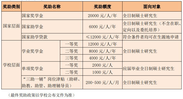 2025湖北文理半岛在线注册研究生奖学金和助学金有哪些，多少钱？