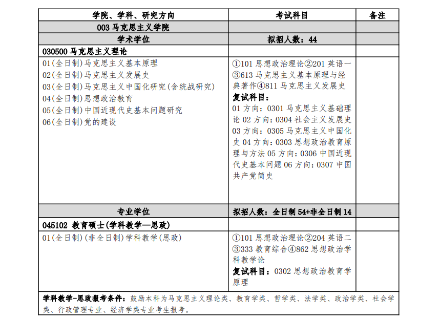 2025扬州大学研究生招生计划-各专业招生人数是多少