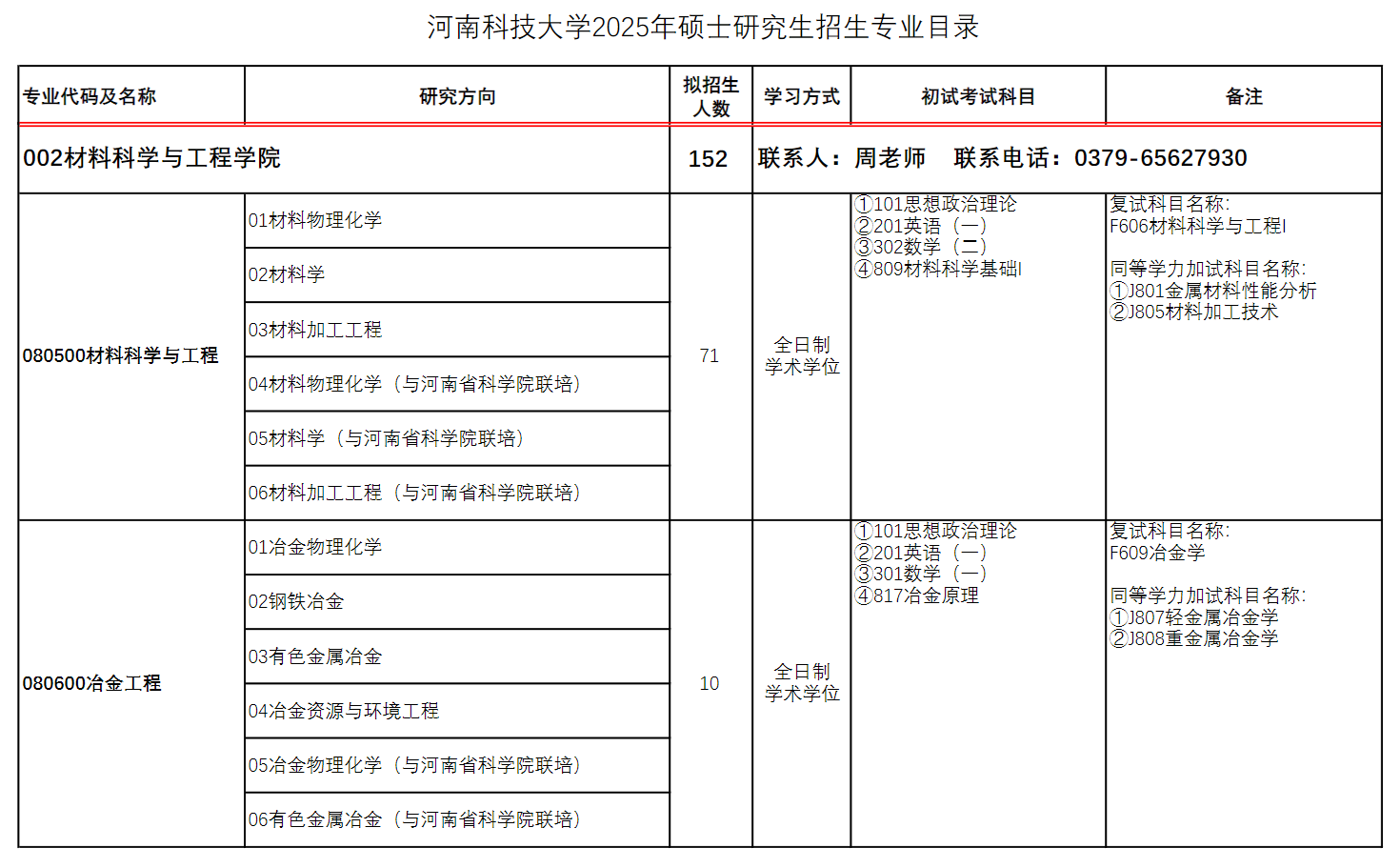 2025河南科技大学研究生招生计划-各专业招生人数是多少