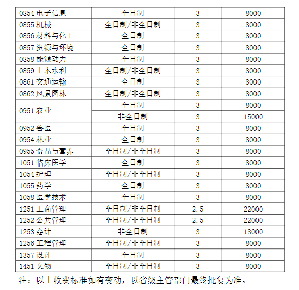 2025河南科技大学研究生学费多少钱一年-各专业收费标准