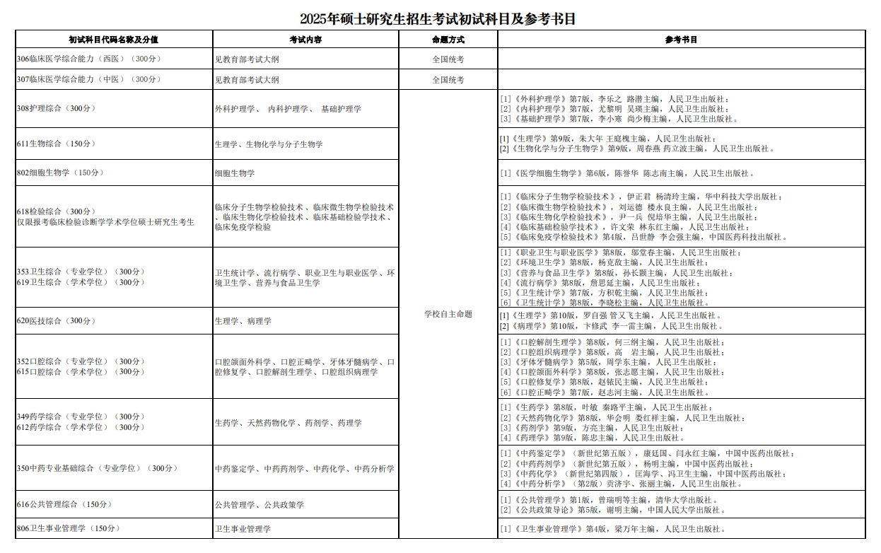 2025宁夏医科大学考研参考书目