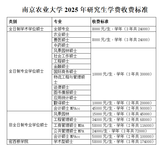 2025南京农业大学研究生学费多少钱一年-各专业收费标准