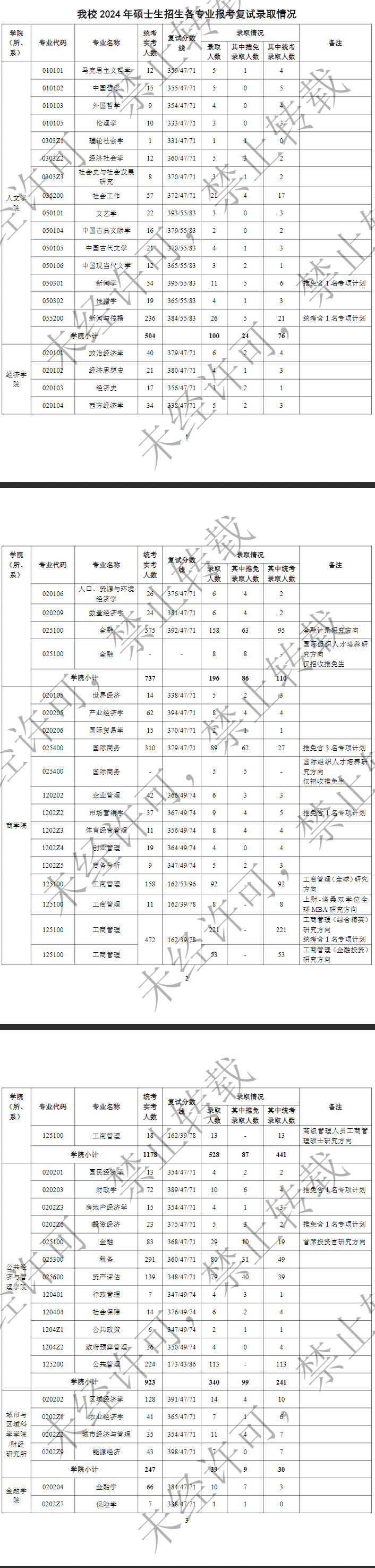 2024上海财经大学考研报录比（含2022-2023历年）