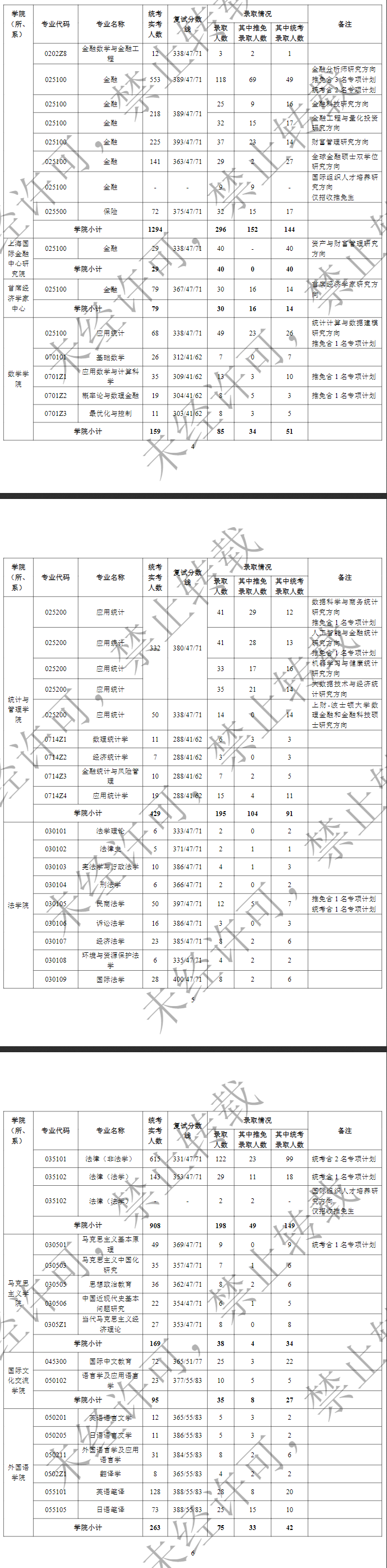 2024上海财经大学考研报录比（含2022-2023历年）