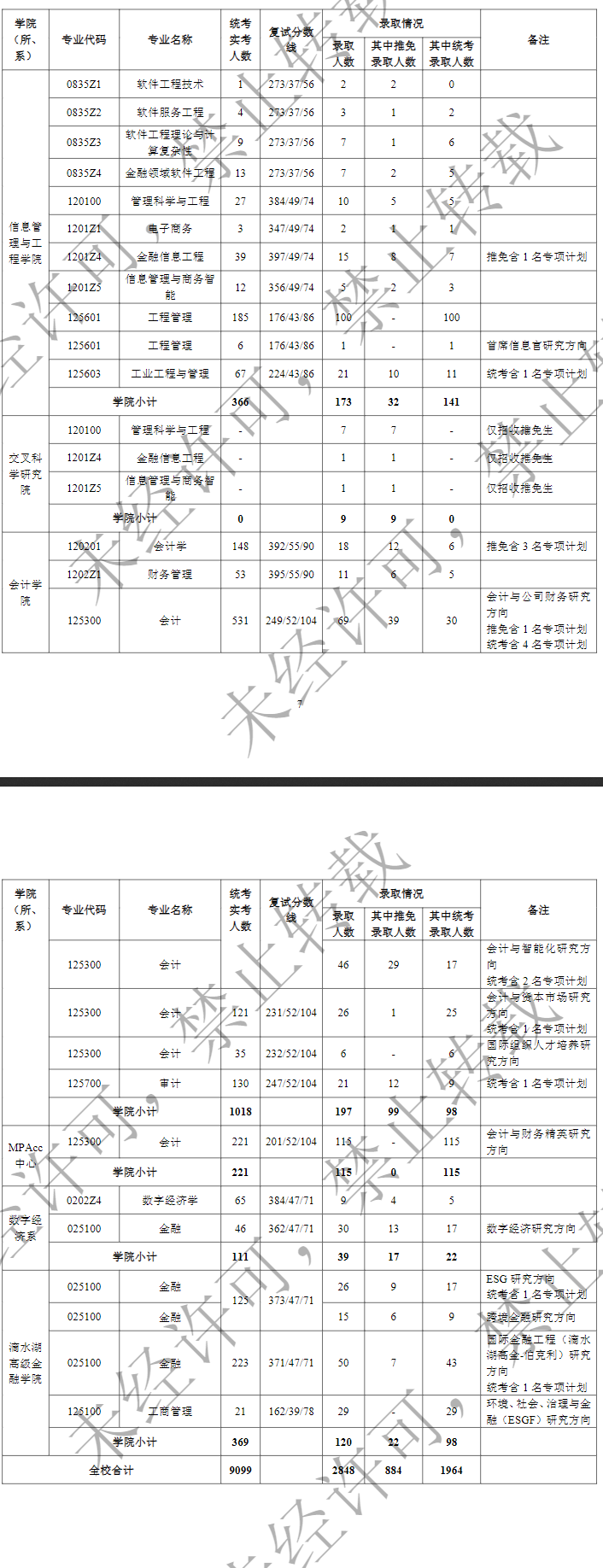 2024上海财经大学考研报录比（含2022-2023历年）