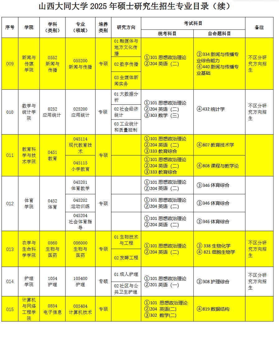 2025山西大同大学研究生招生专业目录及考试科目