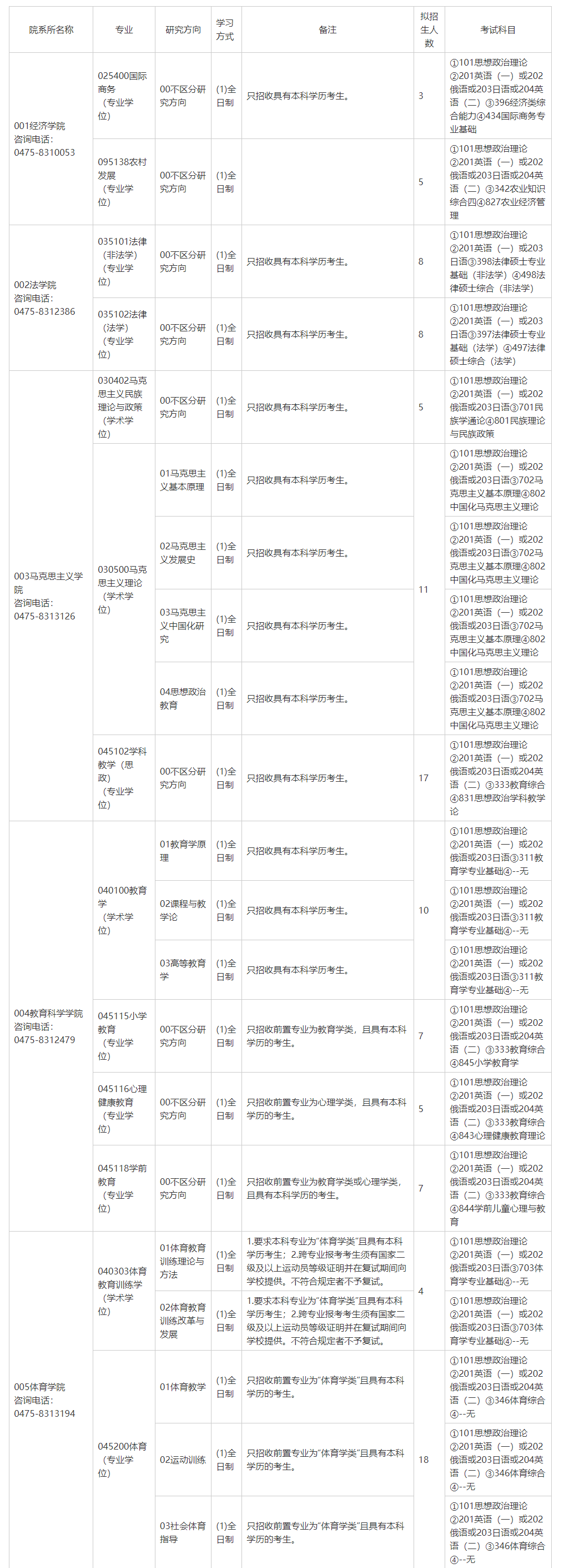 2025内蒙古民族大学研究生招生专业目录及考试科目