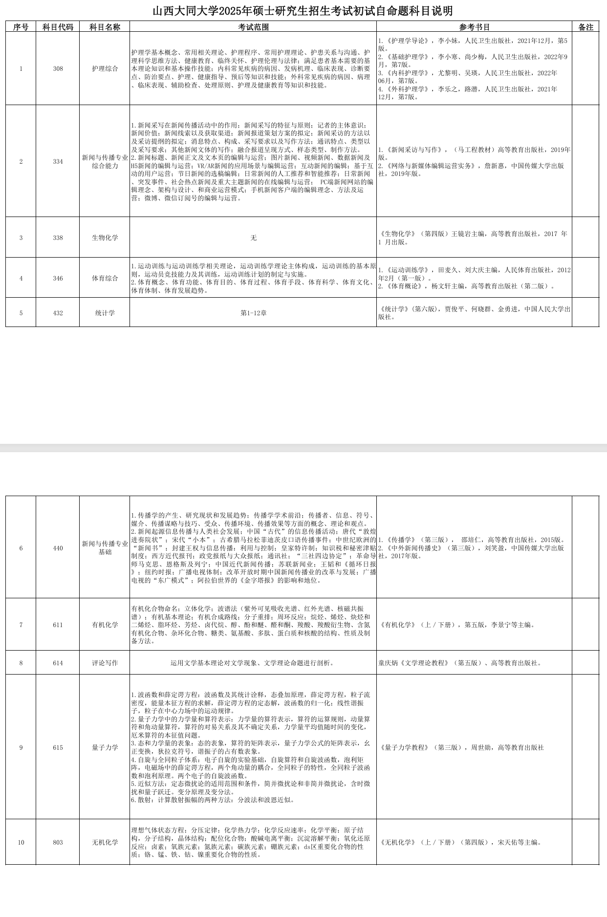 2025年山西大同大学考研大纲