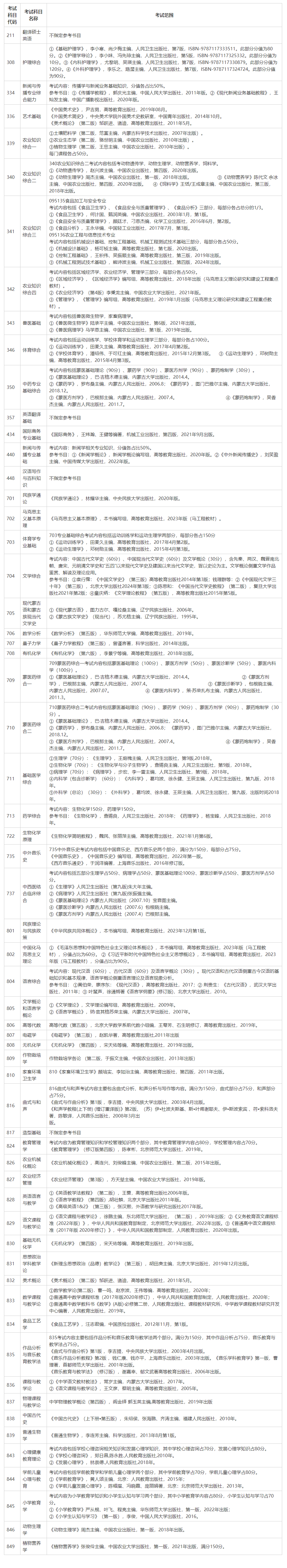 2025内蒙古民族大学考研参考书目